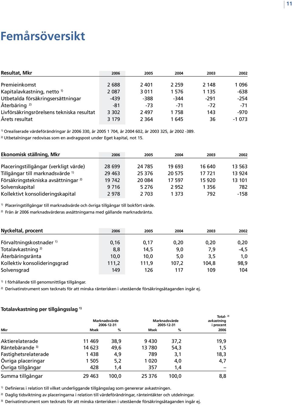 330, år 2005 1 704, år 2004 602, år 2003 325, år 2002-389. 2) Utbetalningar redovisas som en avdragspost under Eget kapital, not 15.