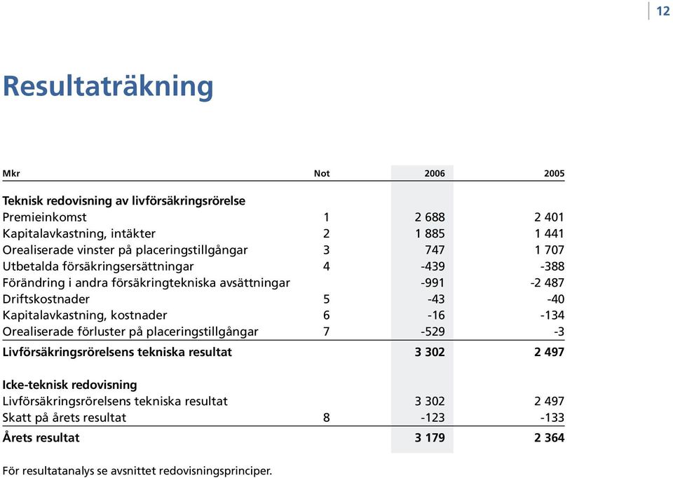 Kapitalavkastning, kostnader 6-16 -134 Orealiserade förluster på placeringstillgångar 7-529 -3 Livförsäkringsrörelsens tekniska resultat 3 302 2 497 Icke-teknisk