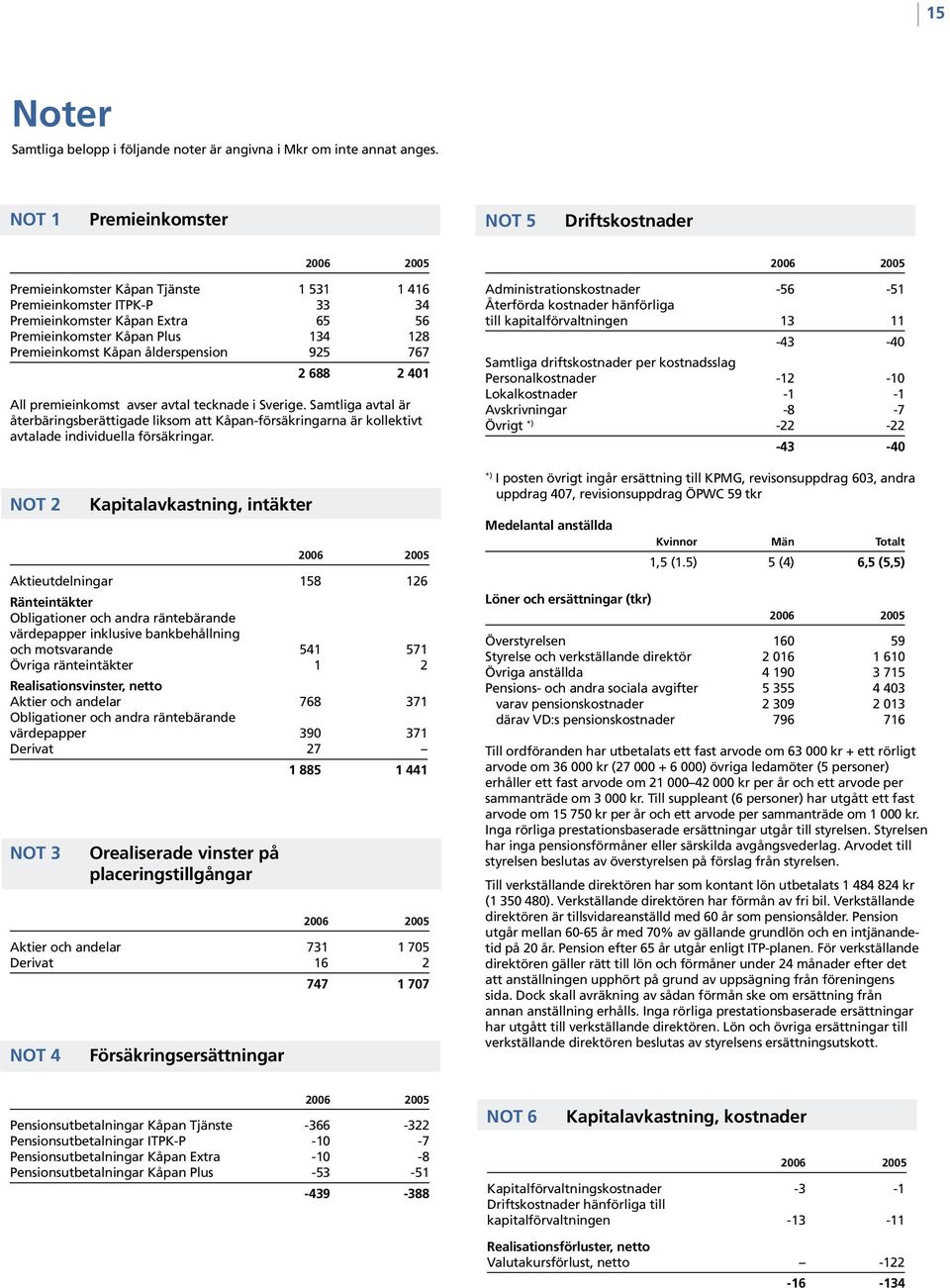 Kåpan ålderspension 925 767 2 688 2 401 All premieinkomst avser avtal tecknade i Sverige.