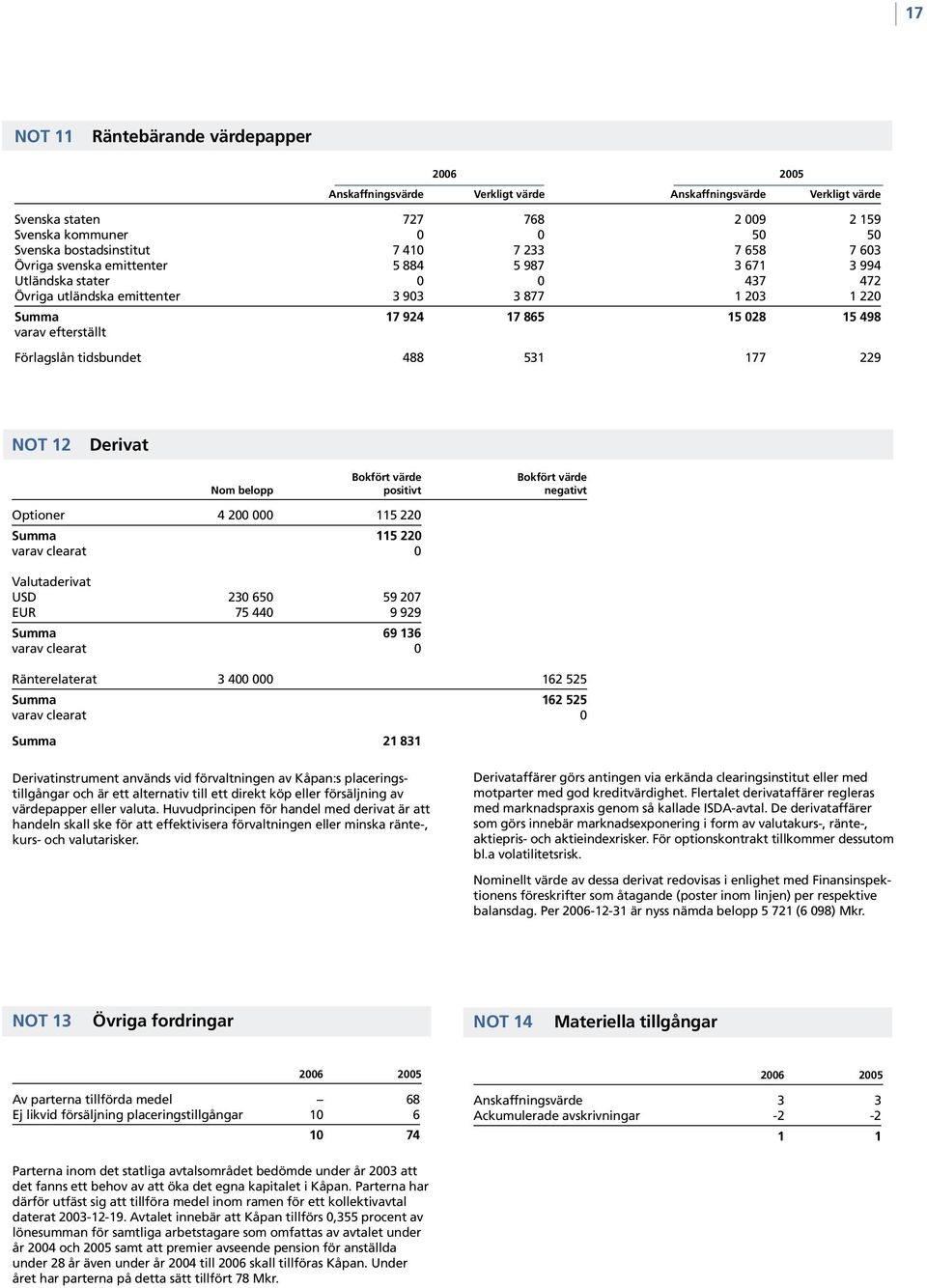 Förlagslån tidsbundet 488 531 177 229 NOT 12 Derivat Bokfört värde Bokfört värde Nom belopp positivt negativt Optioner 4 200 000 115 220 Summa 115 220 varav clearat 0 Valutaderivat USD 230 650 59 207