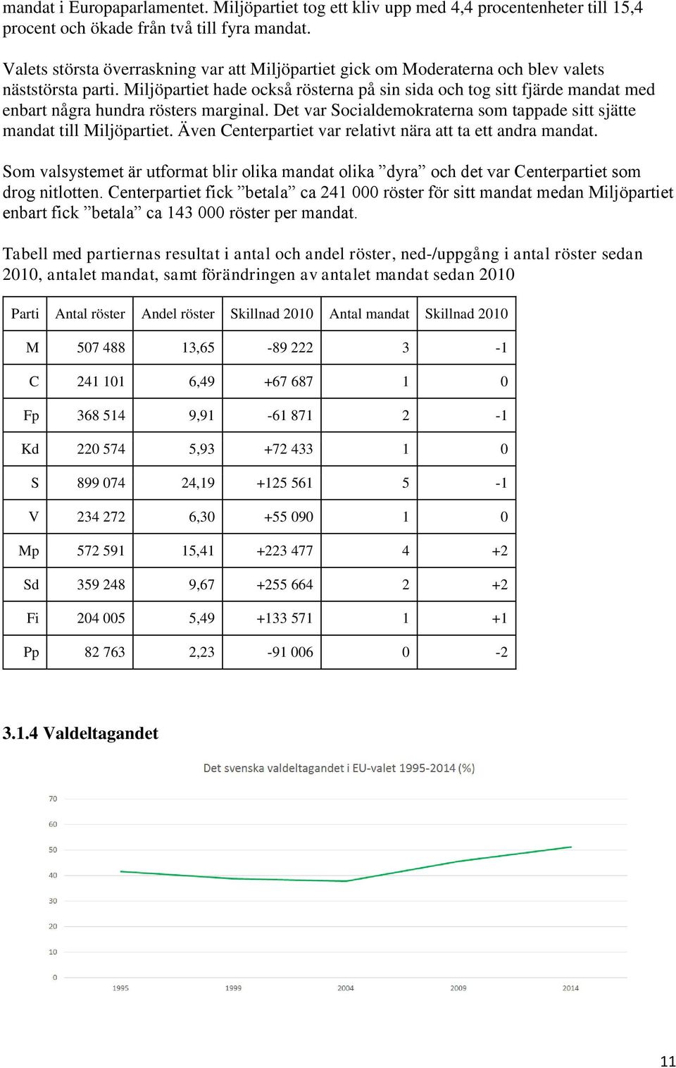 Miljöpartiet hade också rösterna på sin sida och tog sitt fjärde mandat med enbart några hundra rösters marginal. Det var Socialdemokraterna som tappade sitt sjätte mandat till Miljöpartiet.