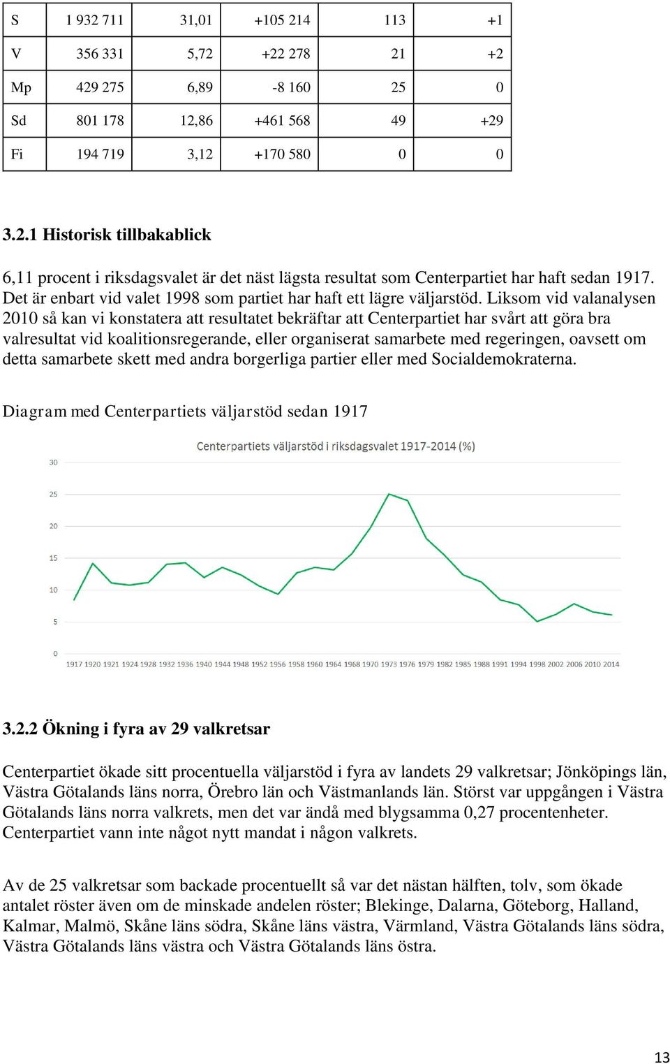 Liksom vid valanalysen 2010 så kan vi konstatera att resultatet bekräftar att Centerpartiet har svårt att göra bra valresultat vid koalitionsregerande, eller organiserat samarbete med regeringen,