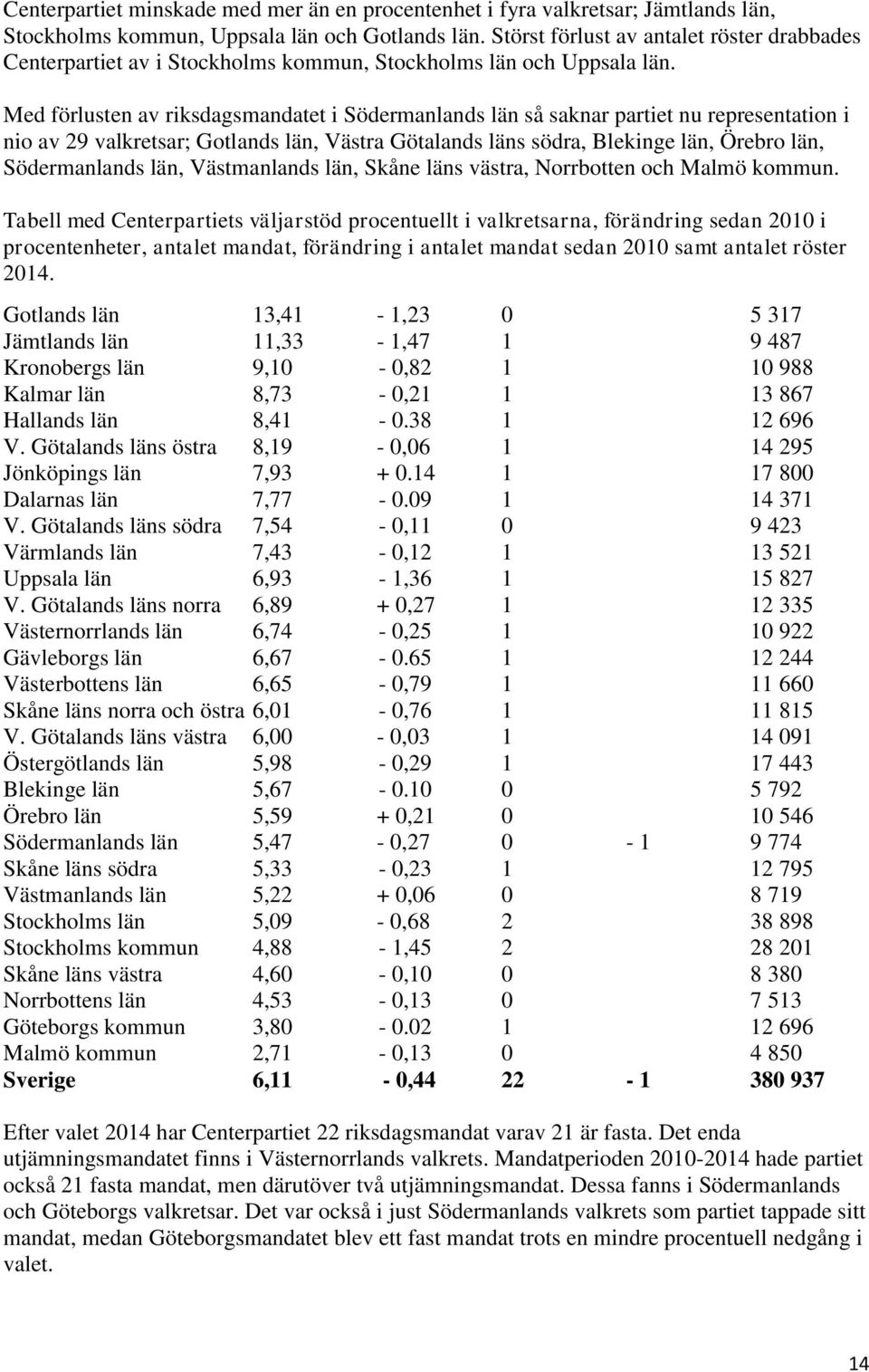 Med förlusten av riksdagsmandatet i Södermanlands län så saknar partiet nu representation i nio av 29 valkretsar; Gotlands län, Västra Götalands läns södra, Blekinge län, Örebro län, Södermanlands