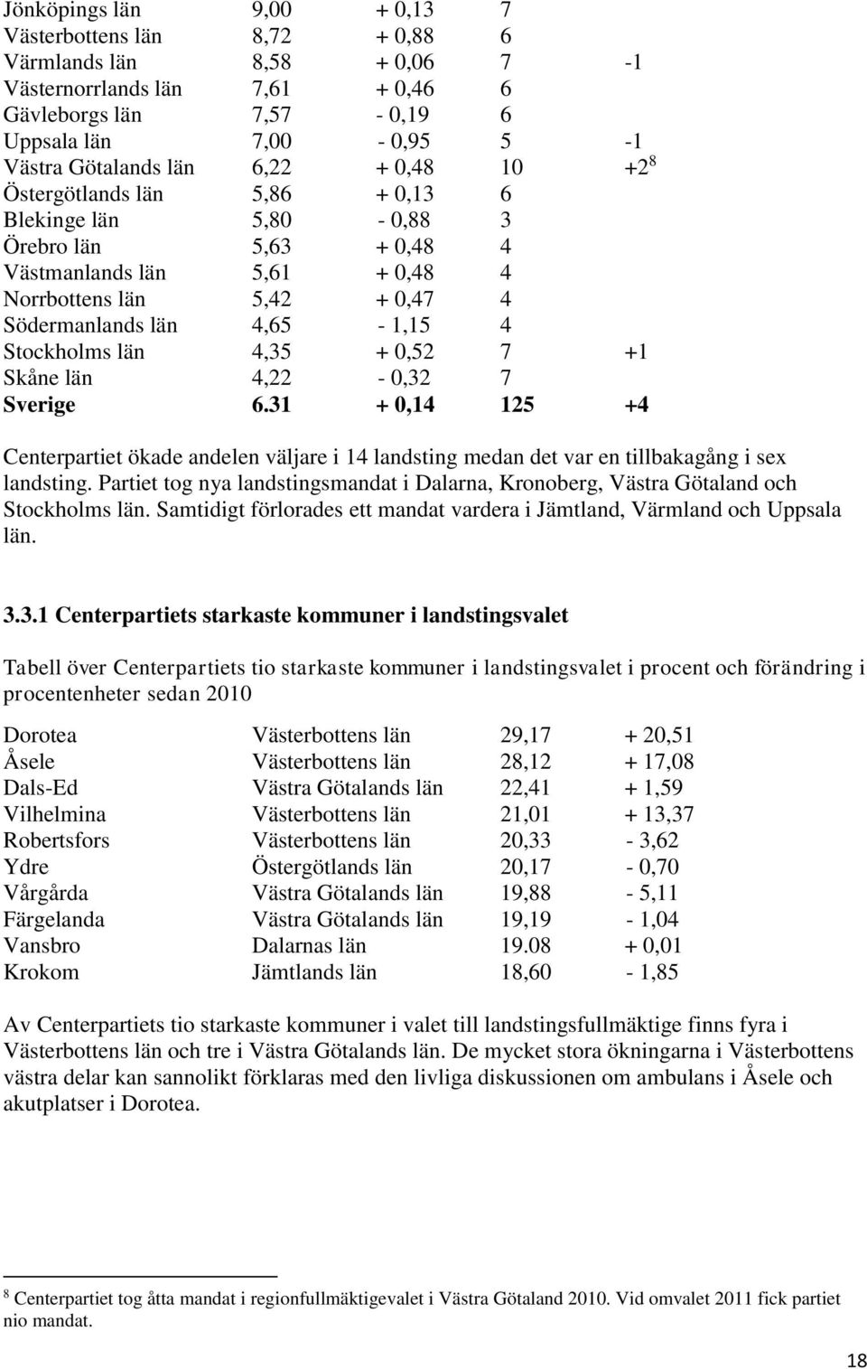 Stockholms län 4,35 + 0,52 7 +1 Skåne län 4,22-0,32 7 Sverige 6.31 + 0,14 125 +4 Centerpartiet ökade andelen väljare i 14 landsting medan det var en tillbakagång i sex landsting.