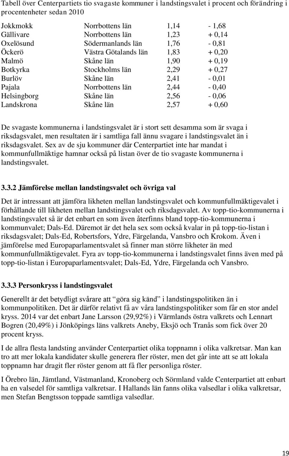 2,44-0,40 Helsingborg Skåne län 2,56-0,06 Landskrona Skåne län 2,57 + 0,60 De svagaste kommunerna i landstingsvalet är i stort sett desamma som är svaga i riksdagsvalet, men resultaten är i samtliga