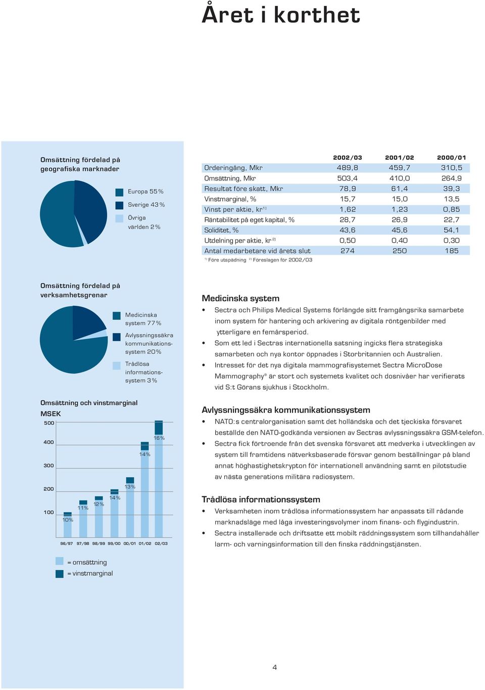 aktie, kr 2) 0,50 0,40 0,30 Antal medarbetare vid årets slut 274 250 185 1) Före utspädning 2) Föreslagen för 2002/03 Omsättning fördelad på verksamhetsgrenar Medicinska system 77 % Avlyssningssäkra