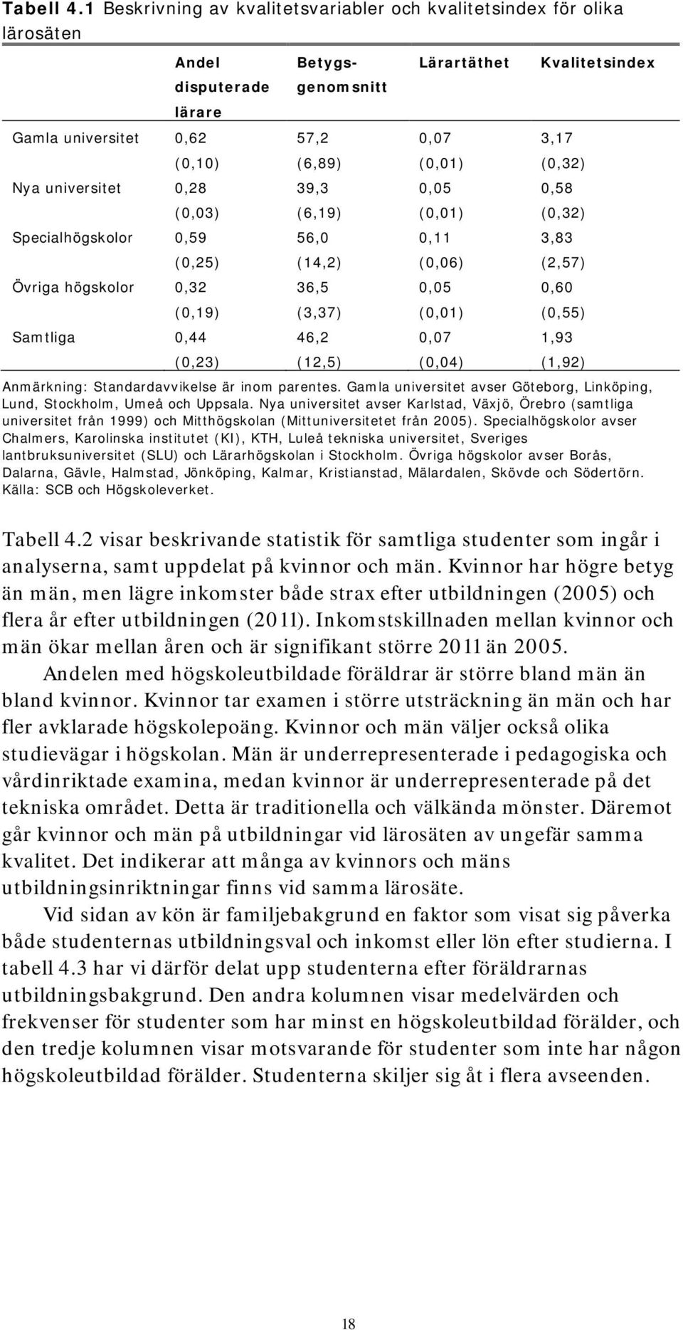 3,17 (0,32) Nya universitet 0,28 (0,03) 39,3 (6,19) 0,05 (0,01) 0,58 (0,32) Specialhögskolor 0,59 (0,25) 56,0 (14,2) 0,11 (0,06) 3,83 (2,57) Övriga högskolor 0,32 (0,19) 36,5 (3,37) 0,05 (0,01) 0,60