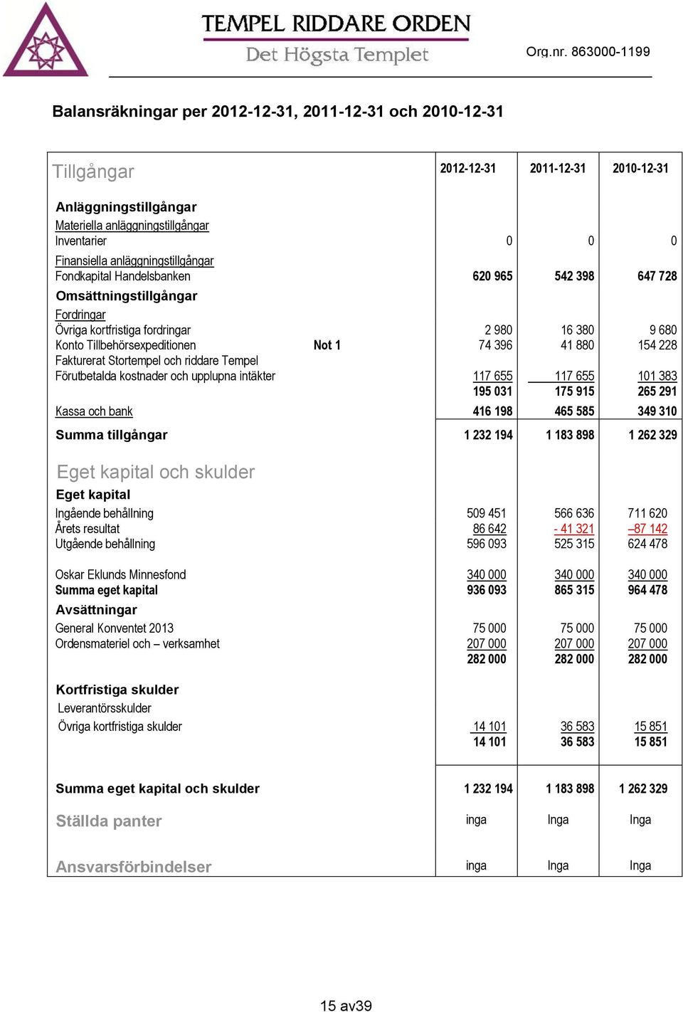 880 154 228 Fakturerat Stortempel och riddare Tempel Förutbetalda kostnader och upplupna intäkter 117 655 117 655 101 383 195 031 175 915 265 291 Kassa och bank 416 198 465 585 349 310 Summa