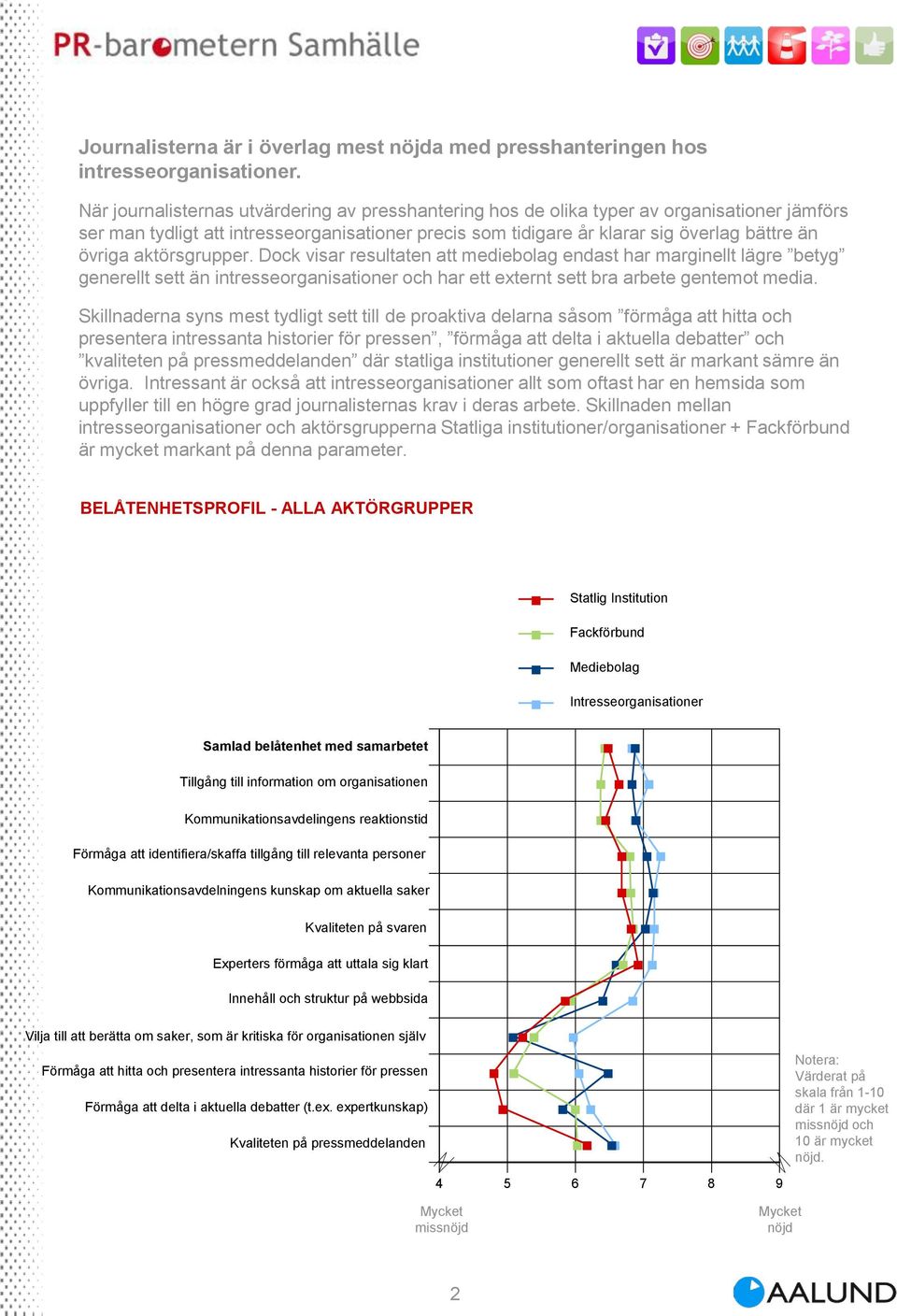 aktörsgrupper. Dock visar resultaten att mediebolag endast har marginellt lägre betyg generellt sett än intresseorganisationer och har ett externt sett bra arbete gentemot media.