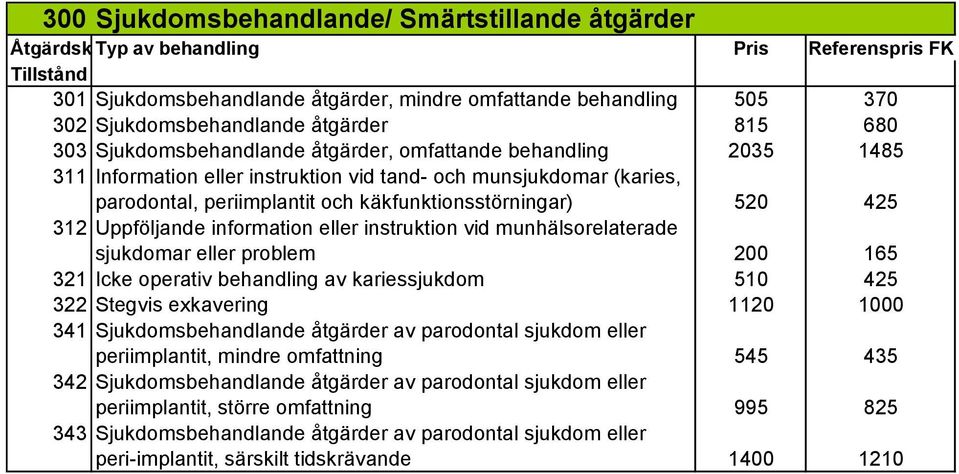 instruktion vid munhälsorelaterade sjukdomar eller problem 200 165 321 Icke operativ behandling av kariessjukdom 510 425 322 Stegvis exkavering 1120 1000 341 Sjukdomsbehandlande åtgärder av