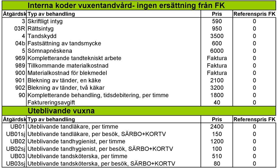 2100 0 902 Blekning av tänder, två käkar 3200 0 90 Kompletterande behandling, tidsdebitering, per timme 1800 0 Faktureringsavgift 40 0 Uteblivande vuxna Åtgärdskod Typ av behandling Pris Referenspris