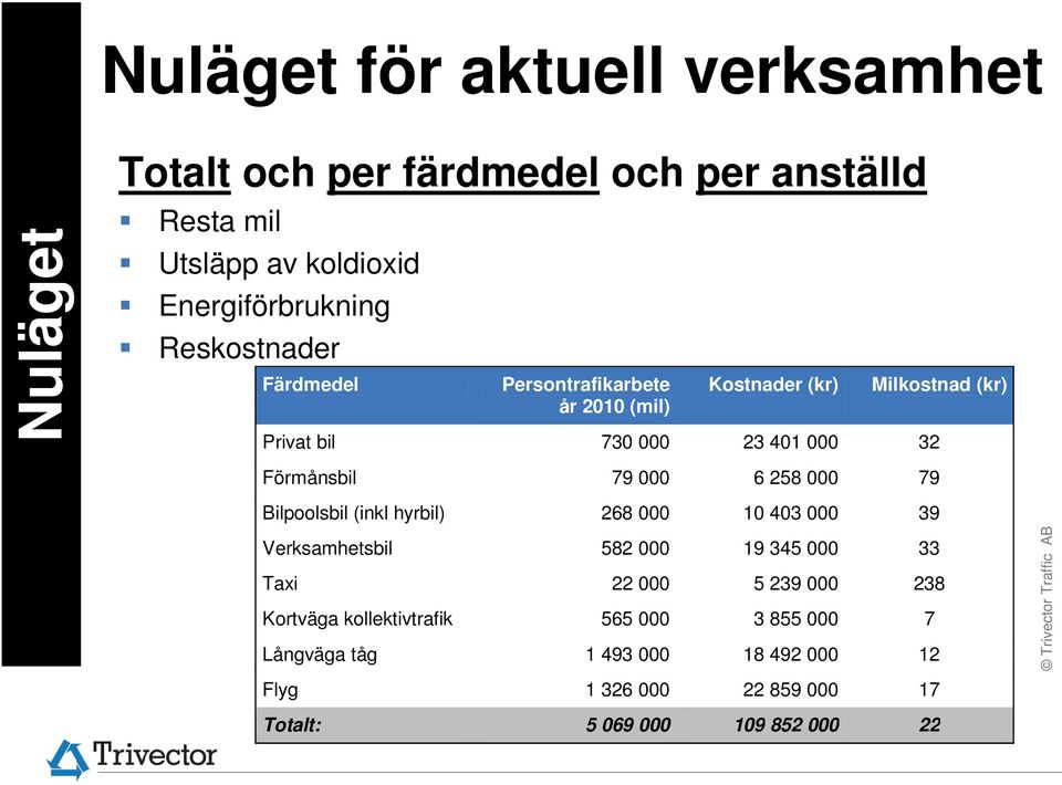 000 6 258 000 79 Bilpoolsbil (inkl hyrbil) 268 000 10 403 000 39 Verksamhetsbil 582 000 19 345 000 33 Taxi 22 000 5 239 000 238