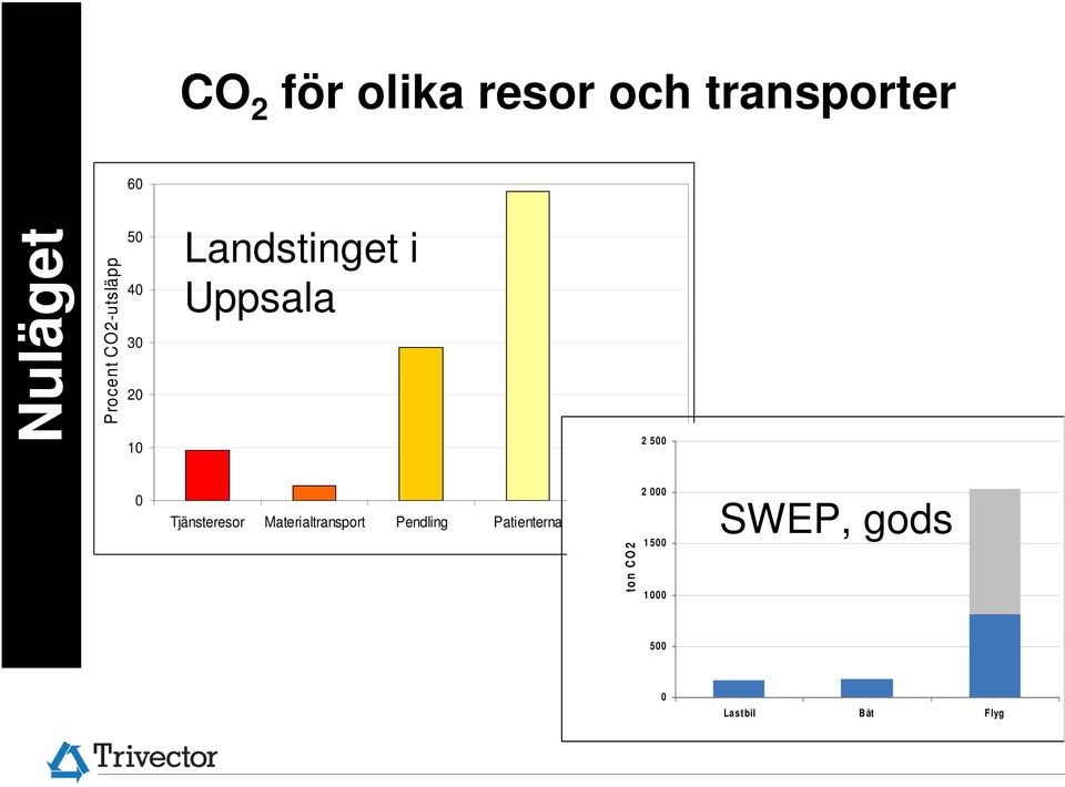 Tjänsteresor Materialtransport Pendling Patienterna