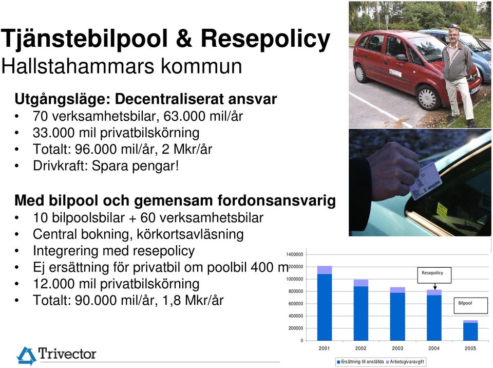 Med bilpool och gemensam fordonsansvarig 10 bilpoolsbilar + 60 verksamhetsbilar Central bokning, körkortsavläsning Integrering med resepolicy 1400000