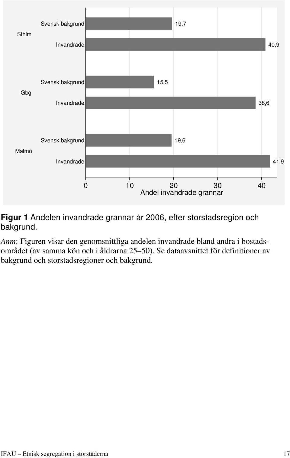 Anm: Figuren visar den genomsnittliga andelen invandrade bland andra i bostadsområdet (av samma kön och i åldrarna 25 50).