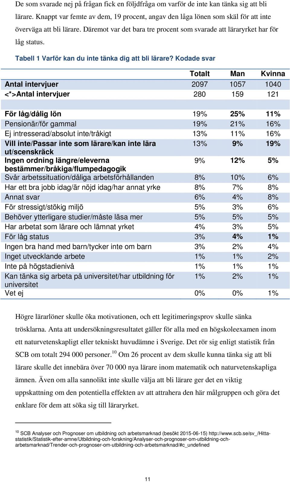 Kodade svar Totalt Man Kvinna Antal intervjuer 2097 1057 1040 <*>Antal intervjuer 280 159 121 För låg/dålig lön 19% 25% 11% Pensionär/för gammal 19% 21% 16% Ej intresserad/absolut inte/tråkigt 13%