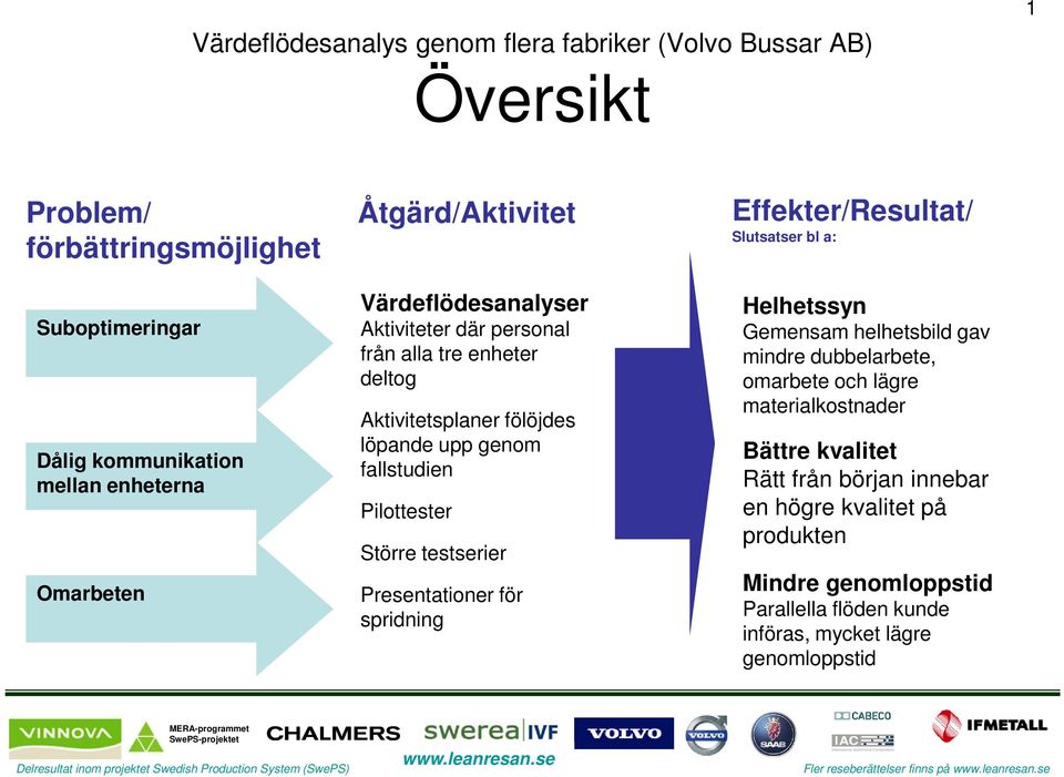 Presentationer för spridning Effekter/Resultat/ Slutsatser bl a: Helhetssyn Gemensam helhetsbild gav mindre dubbelarbete, omarbete och lägre