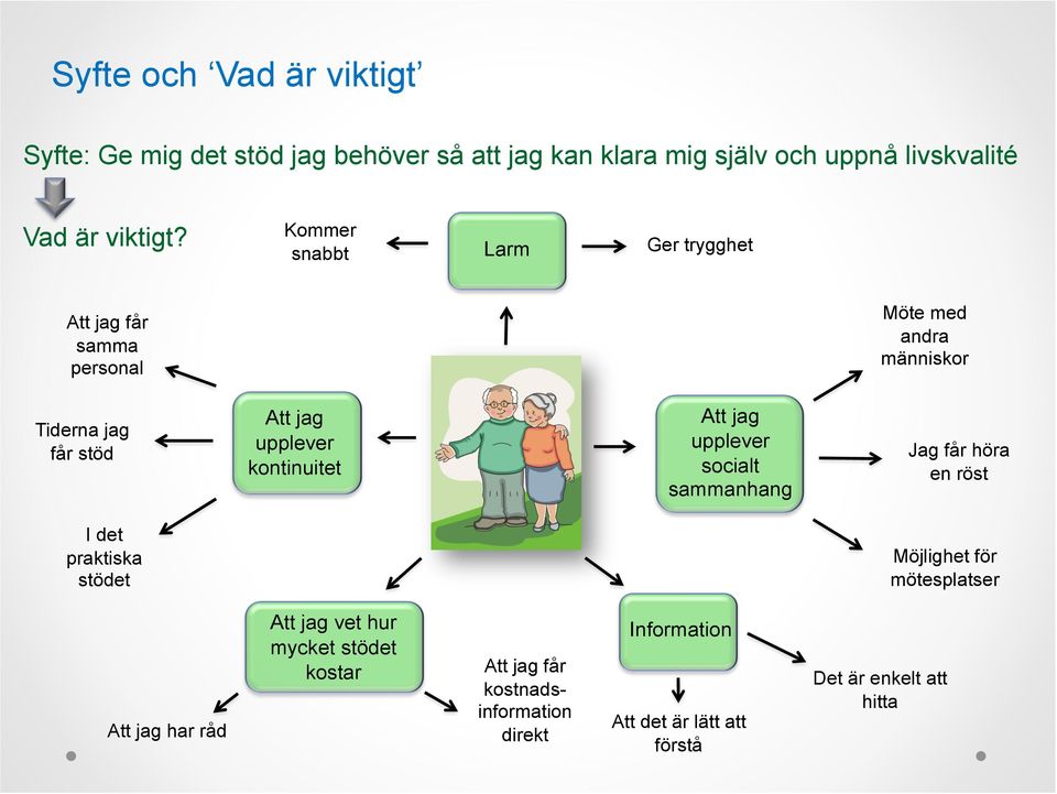 kontinuitet Att jag upplever socialt sammanhang Jag får höra en röst I det praktiska stödet Möjlighet för mötesplatser Att jag har