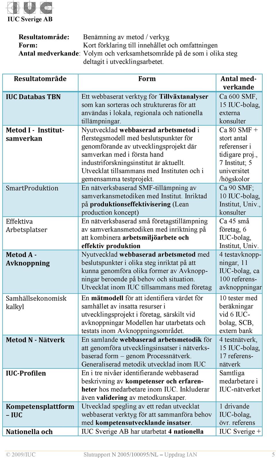 Ca 600 SMF, 15 IUC-bolag, externa konsulter Metod I - Institutsamverkan SmartProduktion Effektiva Arbetsplatser Metod A - Avknoppning Samhällsekonomisk kalkyl Metod N - Nätverk IUC-Profilen