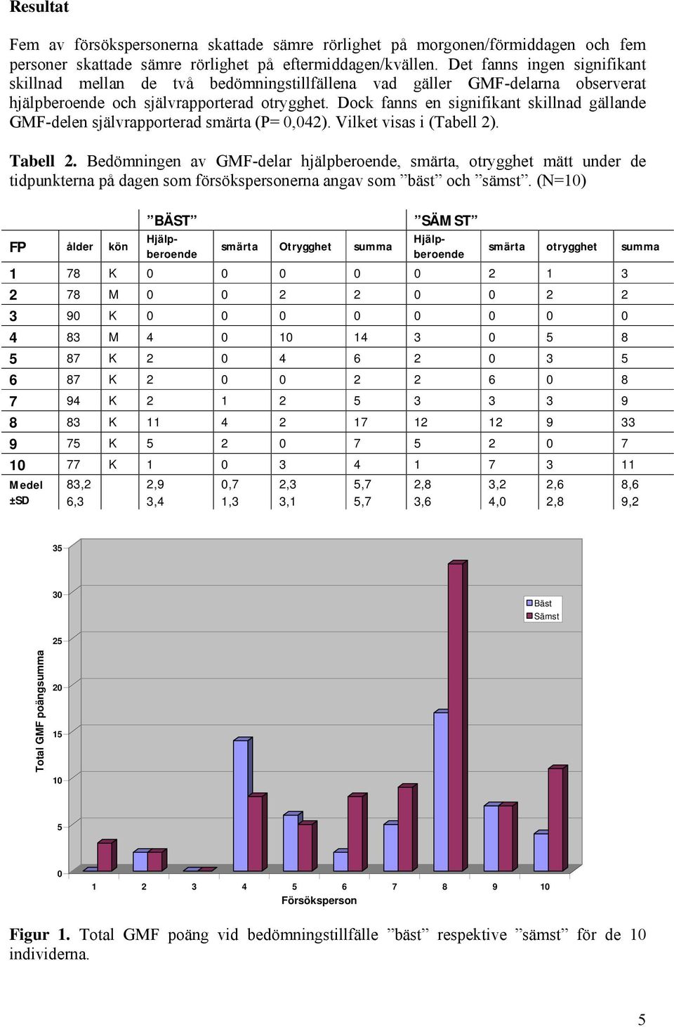 Dock fanns en signifikant skillnad gällande GMF-delen självrapporterad smärta (P= 0,042). Vilket visas i (Tabell 2). Tabell 2.