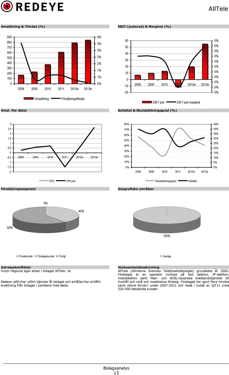 5 4 3 2 1 2008 2009 2010 2011 2012e 2013e 4 35% 3 25% 2 15% 1 5% VPA VPA just Skuldsättningsgrad Soliditet Försäljningssegment Geografiska områden 4 6 10 Privatkunder Företagskunder Övrigt Sverige