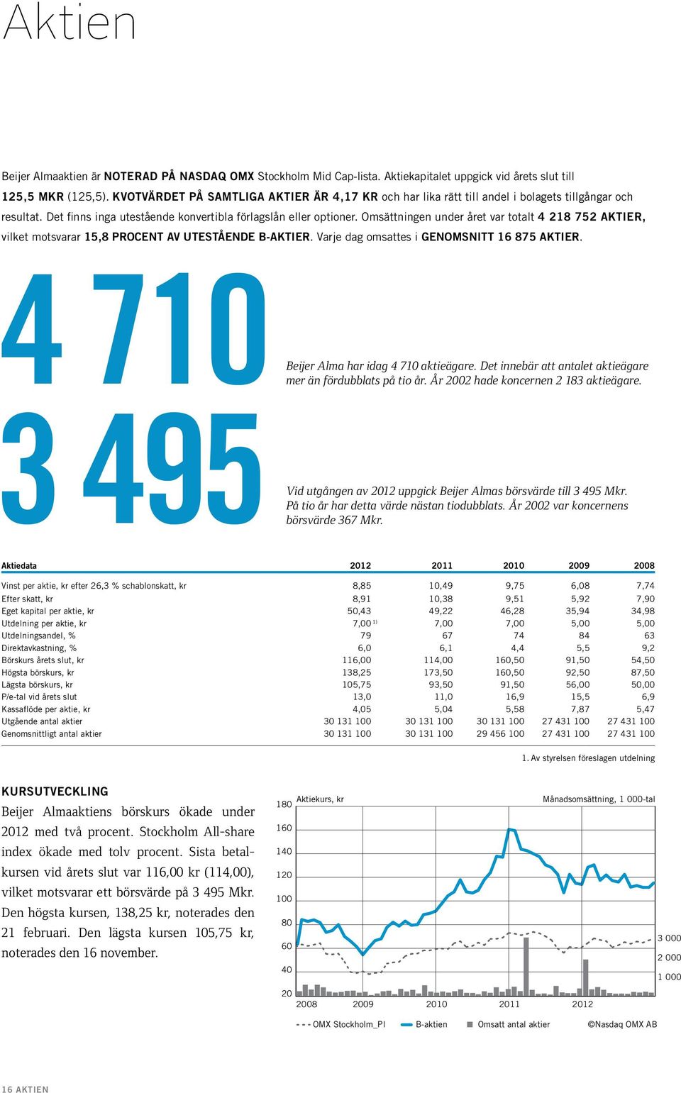 Omsättningen under året var totalt 4 218 752 aktier, vilket motsvarar 15,8 procent av utestående B-aktier. Varje dag omsattes i genomsnitt 16 875 aktier.
