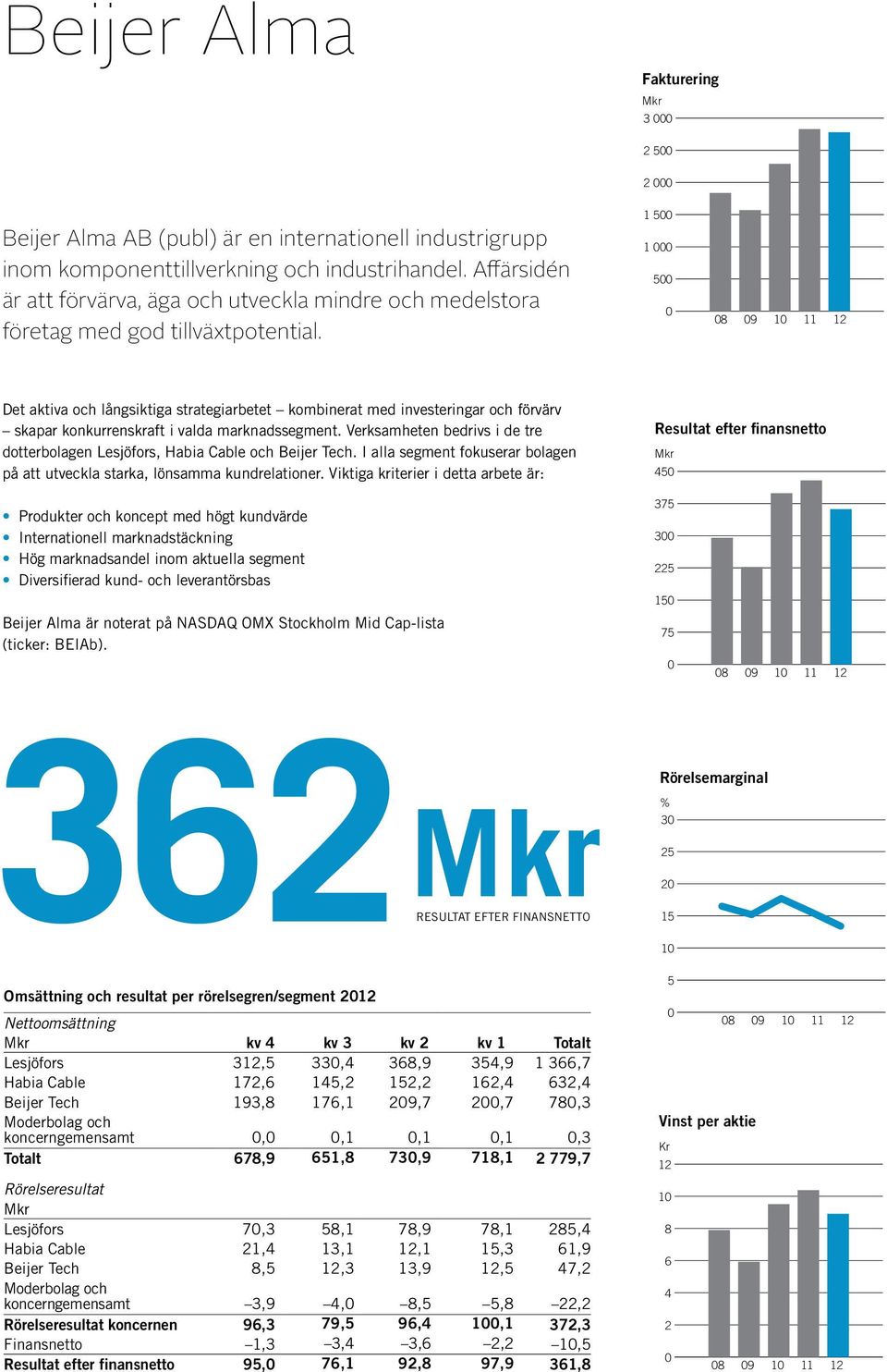 1 500 1 000 500 0 08 09 10 11 12 Det aktiva och långsiktiga strategiarbetet kombinerat med investeringar och förvärv skapar konkurrenskraft i valda marknadssegment.