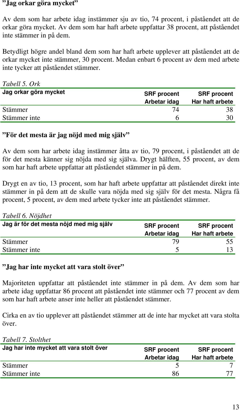 Betydligt högre andel bland dem som har haft arbete upplever att påståendet att de orkar mycket inte stämmer, 30 procent. Medan enbart 6 procent av dem med arbete inte tycker att påståendet stämmer.