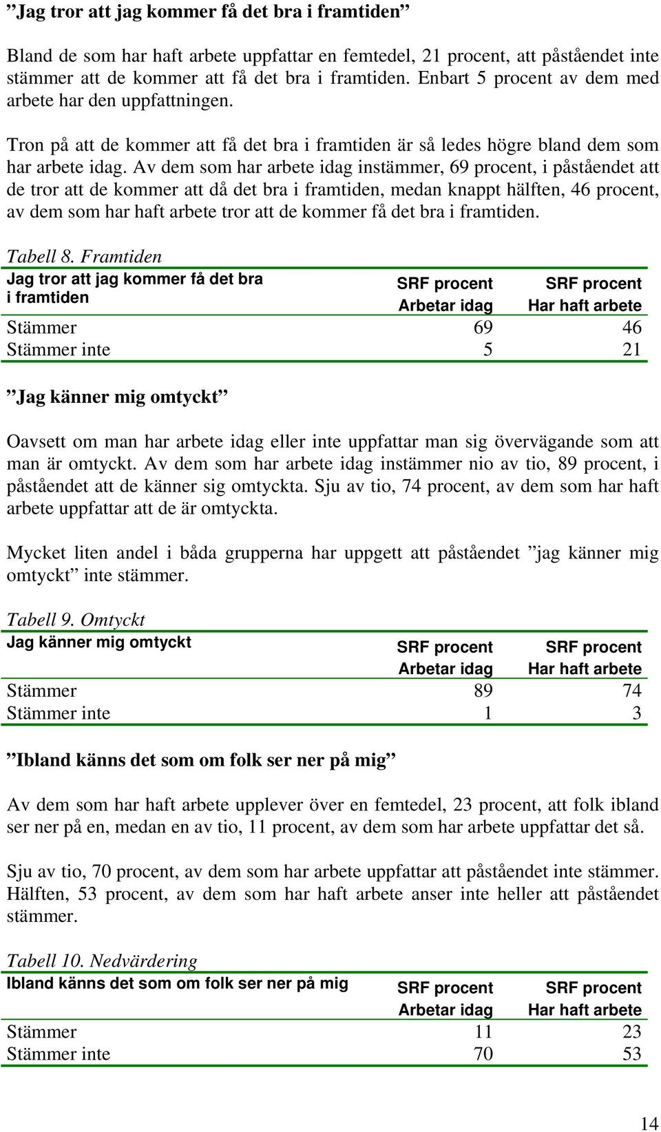 Av dem som har arbete idag instämmer, 69 procent, i påståendet att de tror att de kommer att då det bra i framtiden, medan knappt hälften, 46 procent, av dem som har haft arbete tror att de kommer få