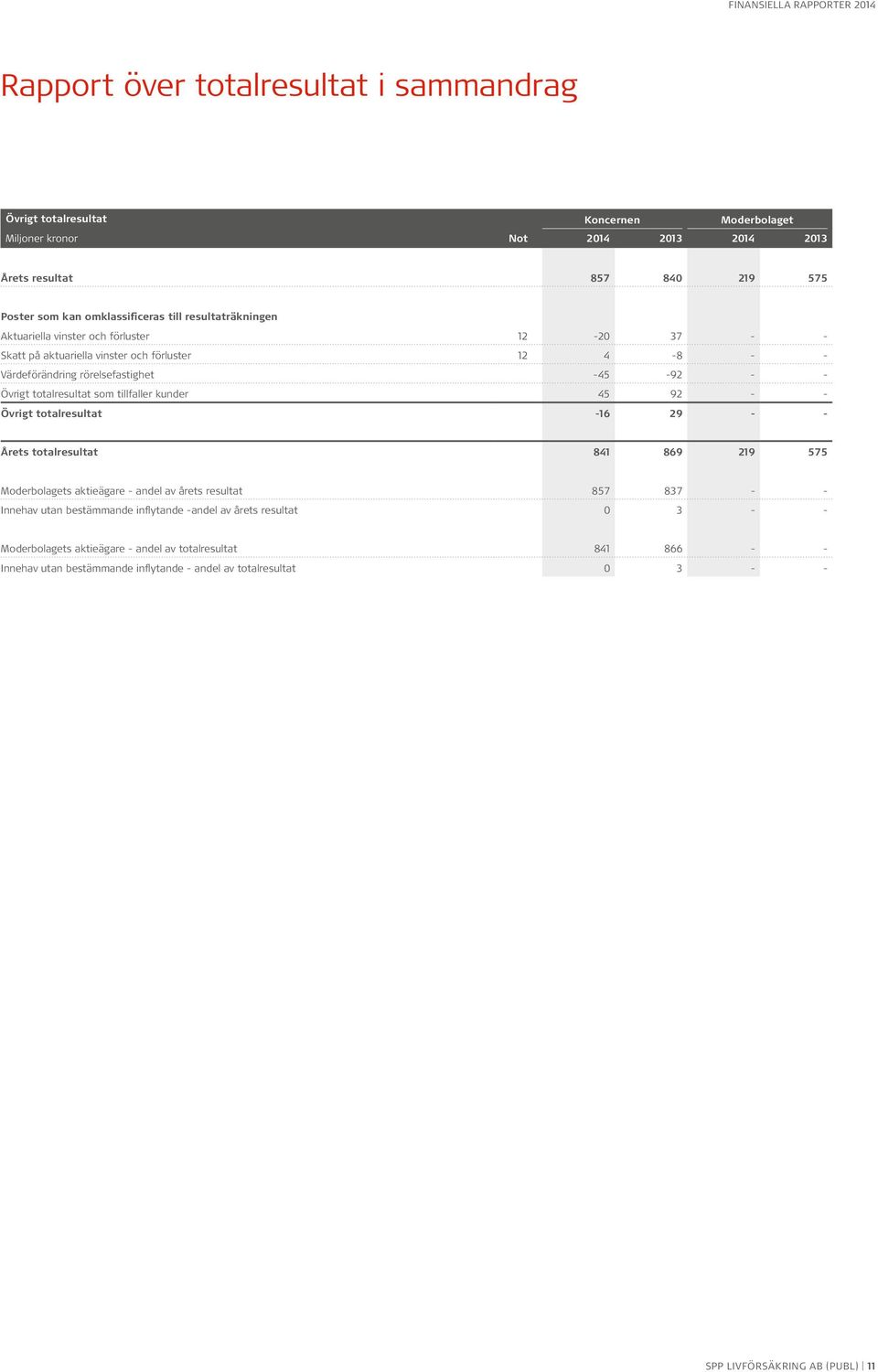 totalresultat som tillfaller kunder 45 92 - - Övrigt totalresultat -16 29 - - Årets totalresultat 841 869 219 575 s aktieägare - andel av årets resultat 857 837 - - Innehav utan