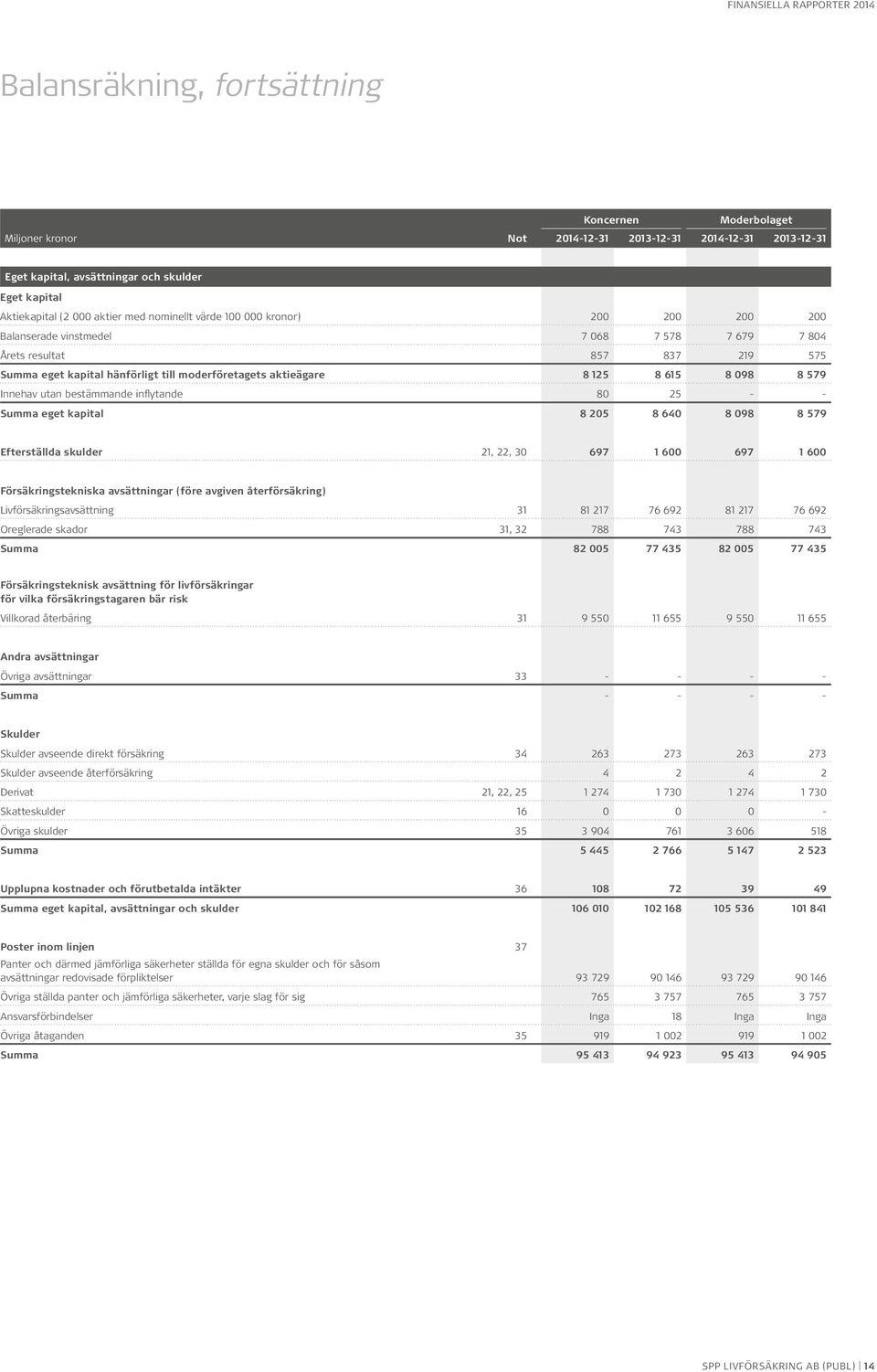 utan bestämmande inflytande 80 25 - - Summa eget kapital 8 205 8 640 8 098 8 579 Efterställda skulder 21, 22, 30 697 1 600 697 1 600 Försäkringstekniska avsättningar (före avgiven återförsäkring)