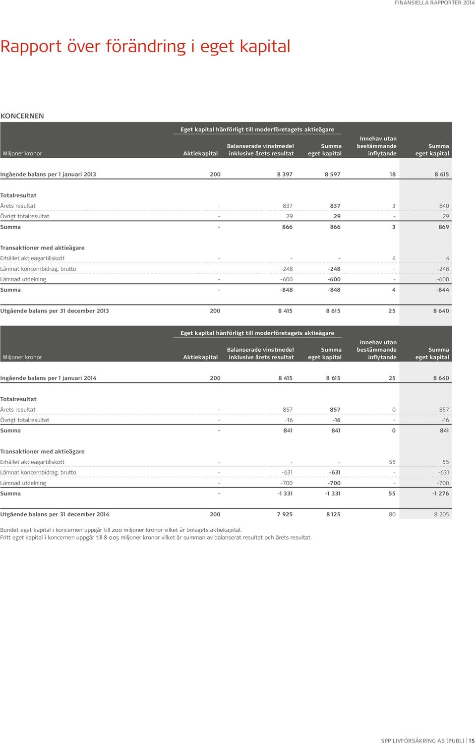 Summa - 866 866 3 869 Transaktioner med aktieägare Erhållet aktieägartillskott - - - 4 4 Lämnat koncernbidrag, brutto -248-248 - -248 Lämnad utdelning - -600-600 - -600 Summa - -848-848 4-844