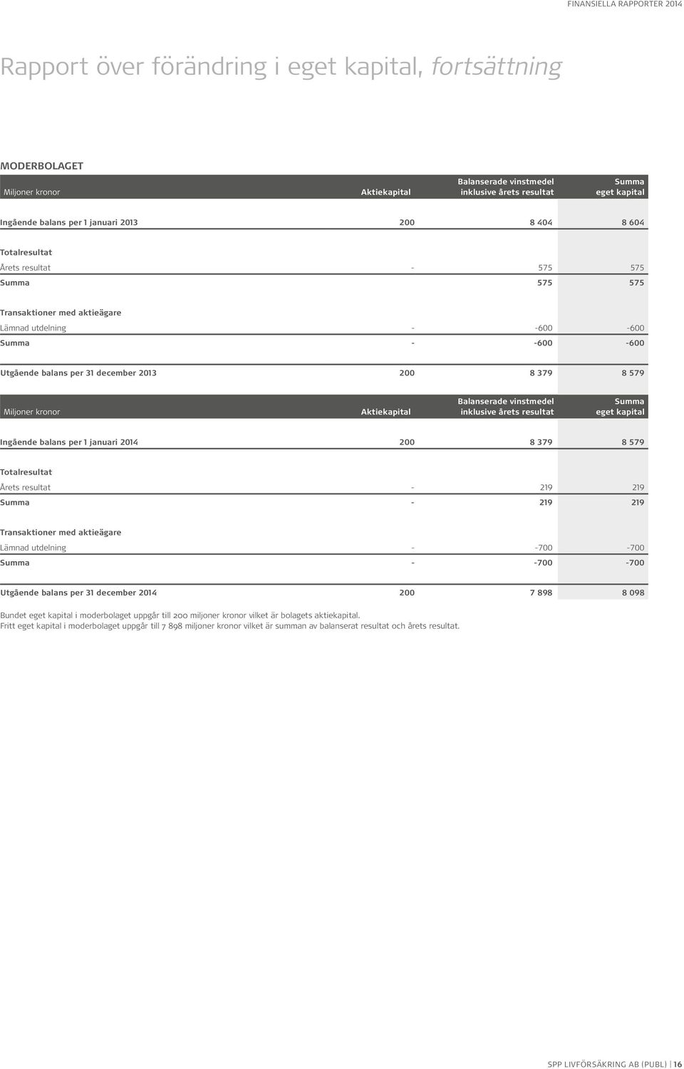 Aktiekapital Balanserade vinstmedel inklusive årets resultat Summa eget kapital Ingående balans per 1 januari 2014 200 8 379 8 579 Totalresultat Årets resultat - 219 219 Summa - 219 219 Transaktioner