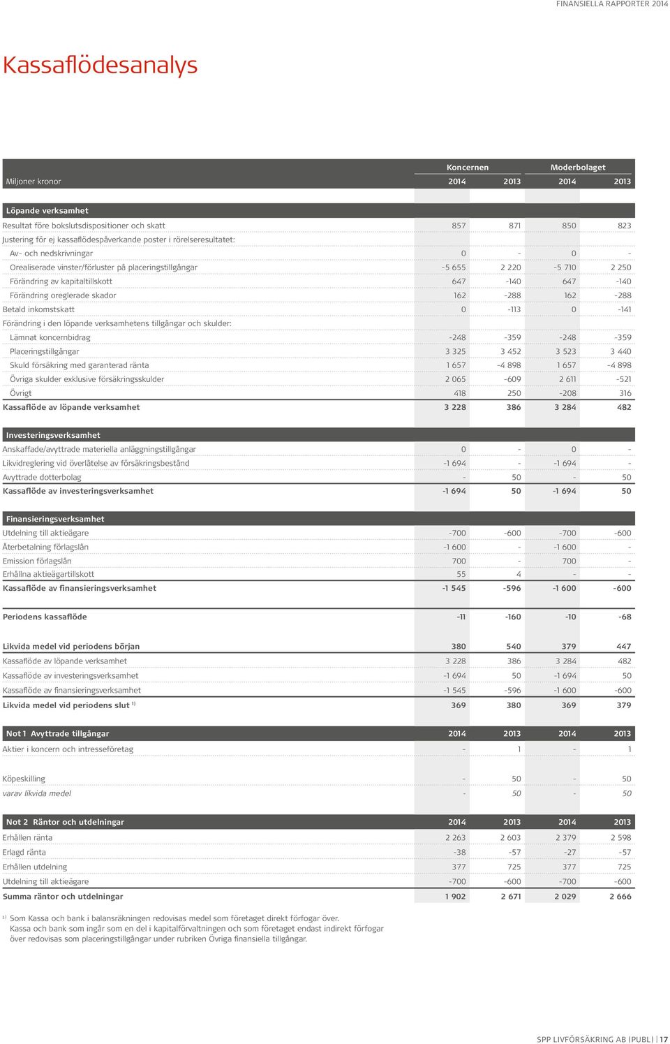 0-141 Förändring i den löpande verksamhetens tillgångar och skulder: Lämnat koncernbidrag -248-359 -248-359 Placeringstillgångar 3 325 3 452 3 523 3 440 Skuld försäkring med garanterad ränta 1 657-4