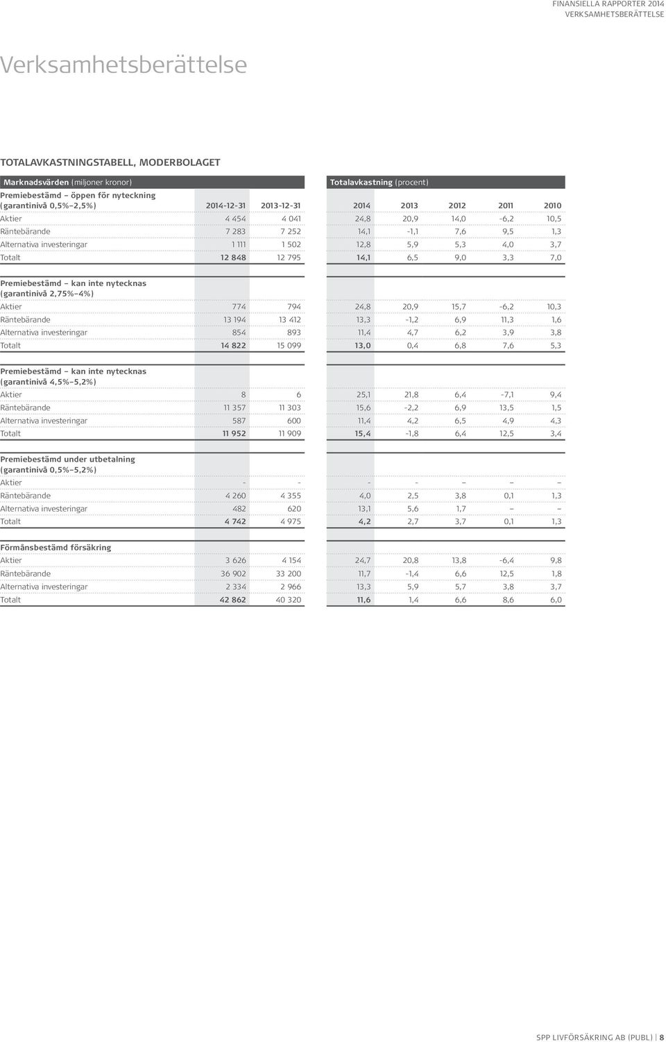 Totalt 12 848 12 795 14,1 6,5 9,0 3,3 7,0 Premiebestämd kan inte nytecknas (garantinivå 2,75% 4%) Aktier 774 794 24,8 20,9 15,7-6,2 10,3 Räntebärande 13 194 13 412 13,3-1,2 6,9 11,3 1,6 Alternativa