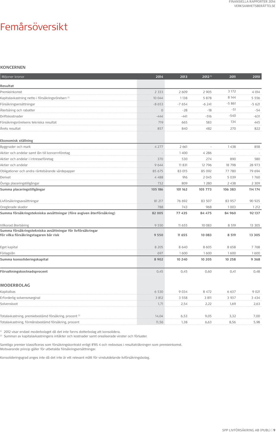 resultat 719 665 583 134 445 Årets resultat 857 840 482 270 822 Ekonomisk ställning Byggnader och mark 4 277 2 661-1 438 858 Aktier och andelar samt lån till koncernföretag - 1 400 4 286 - - Aktier