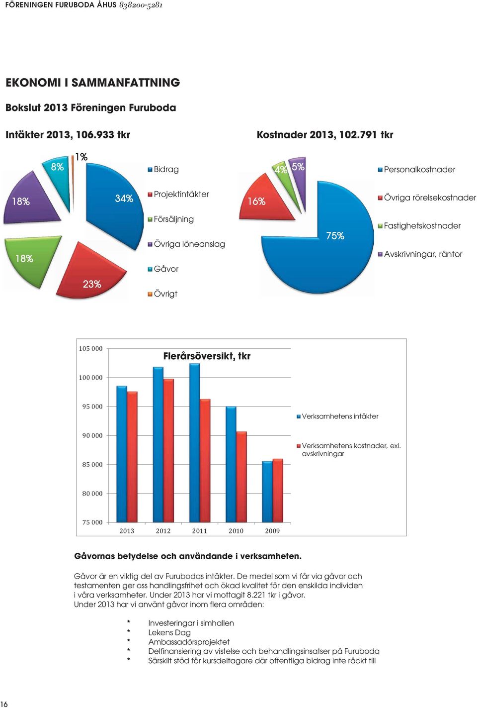 Föreningen Furuboda Kostnader 2013, 102.791 tkr Intäkter 2013, 106.933 tkr Intäkter Intäkter 2013, 2013, 106.933 106.933 Intäkter tkr tkr Kostnader 2013, 102.791 tkr 2013, 106.