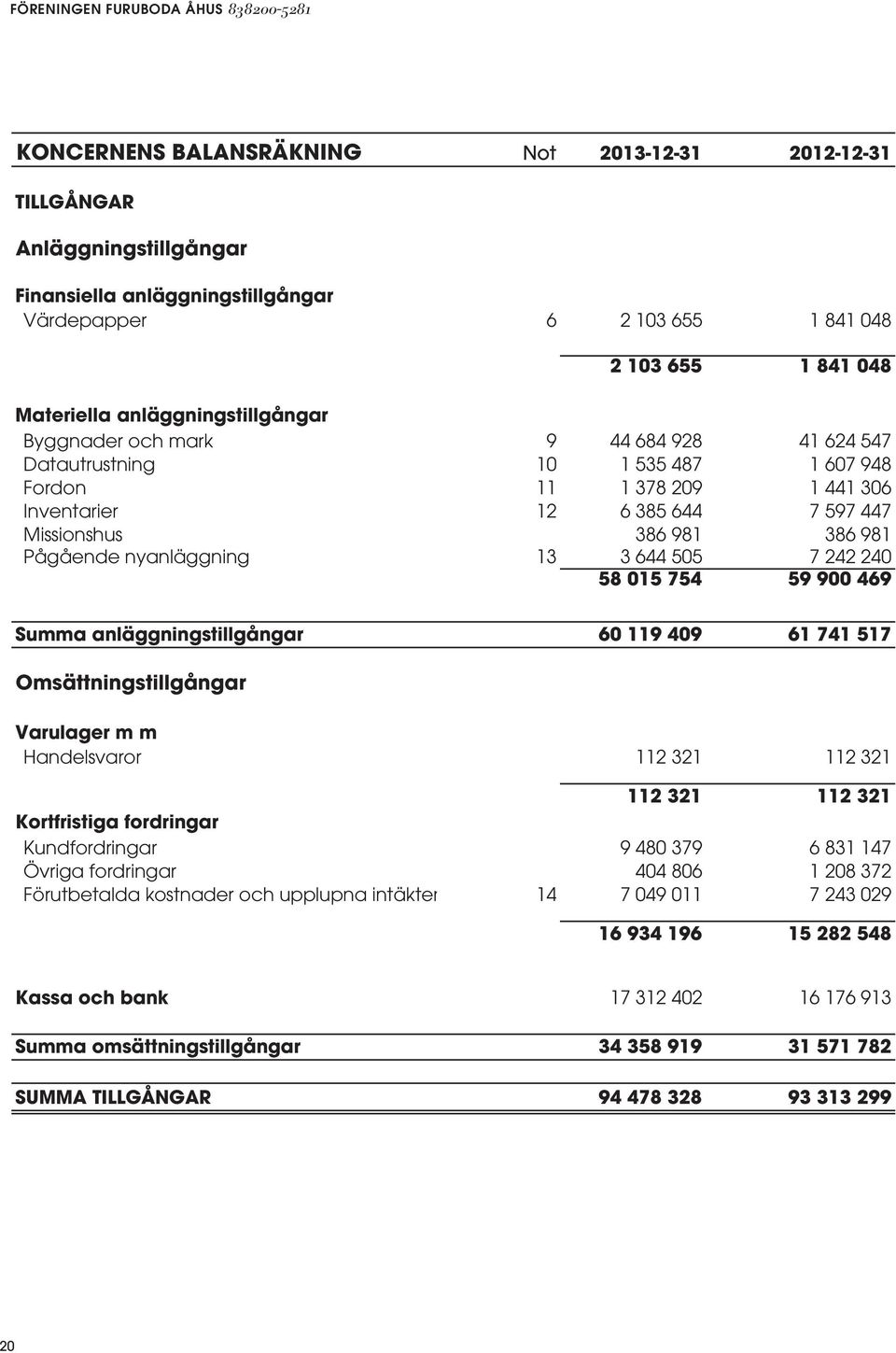 447 Missionshus 386 981 386 981 Pågående nyanläggning 13 3 644 505 7 242 240 58 015 754 59 900 469 Summa anläggningstillgångar 60 119 409 61 741 517 Omsättningstillgångar Varulager m m Handelsvaror