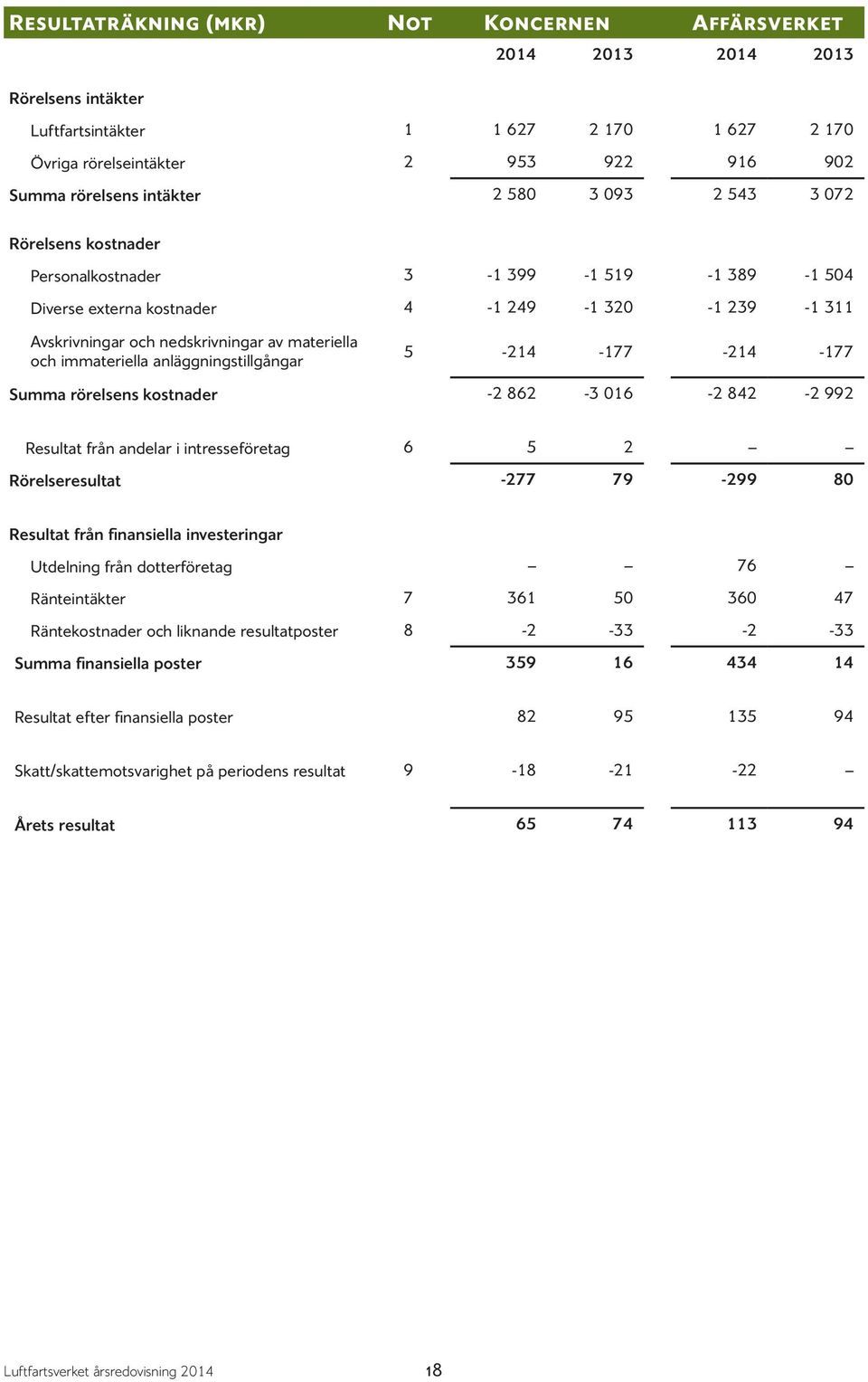 -177 Summa rörelsens kostnader -2 862-3 016-2 842-2 992 Resultat från andelar i intresseföretag 6 5 2 Rörelseresultat -277 79-299 80 Resultat från finansiella investeringar Utdelning från