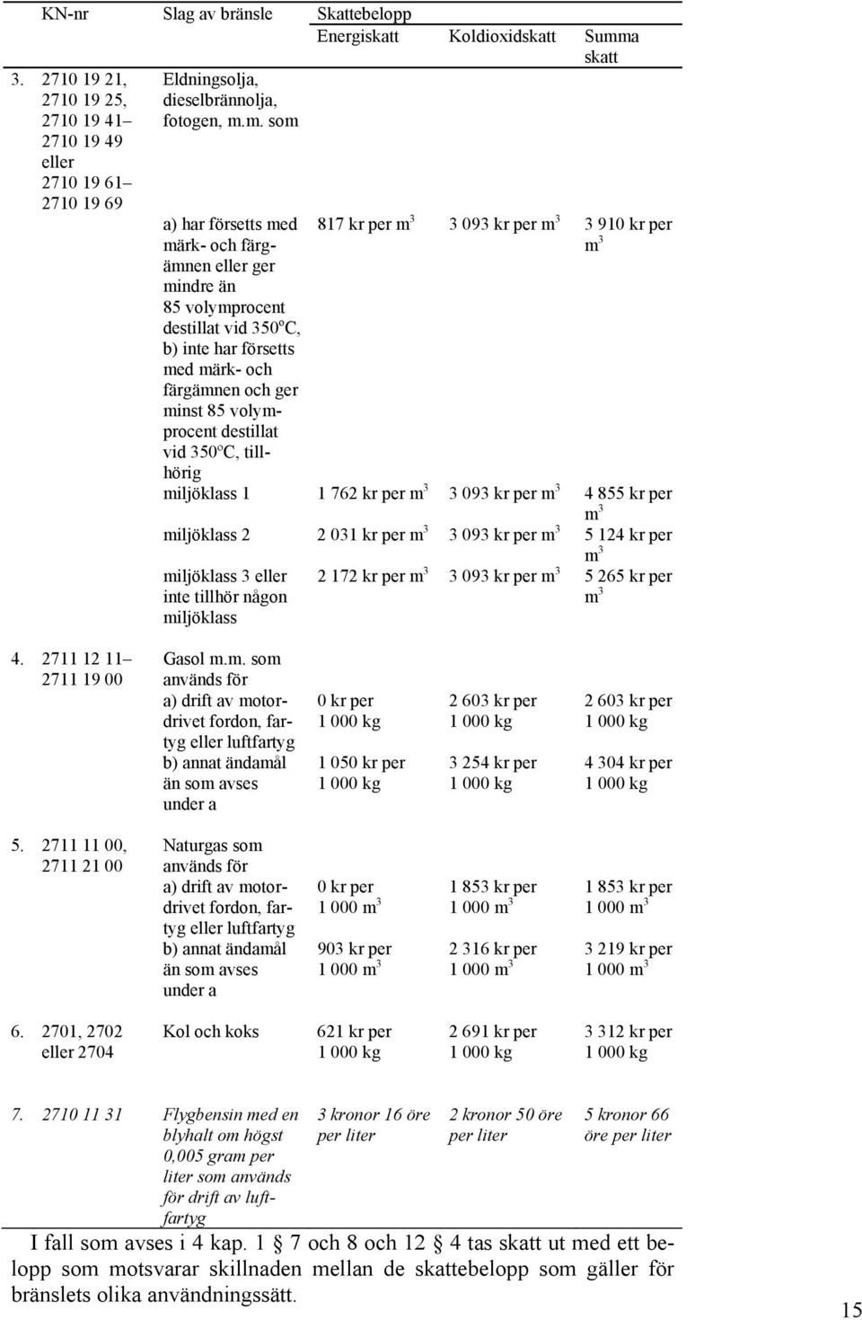 m. som a) har försetts med märk- och färgämnen eller ger mindre än 85 volymprocent destillat vid 350 o C, 817 kr per m 3 3 093 kr per m 3 3 910 kr per m 3 b) inte har försetts med märk- och färgämnen