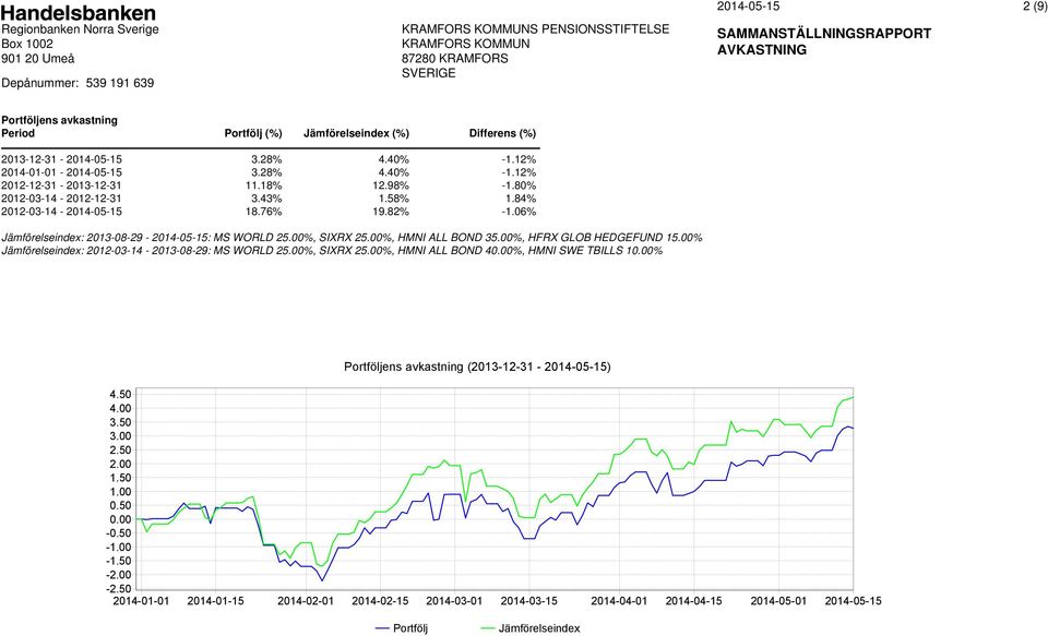 00%, HFRX GLOB HEDGEFUND 15.00% Jämförelseindex: 2012-03-14-2013-08-29: MS WORLD 25.00%, SIXRX 25.00%, HMNI ALL BOND 40.00%, HMNI SWE TBILLS 10.00% Portföljens avkastning (2013-12-31 - ) 4.50 4.