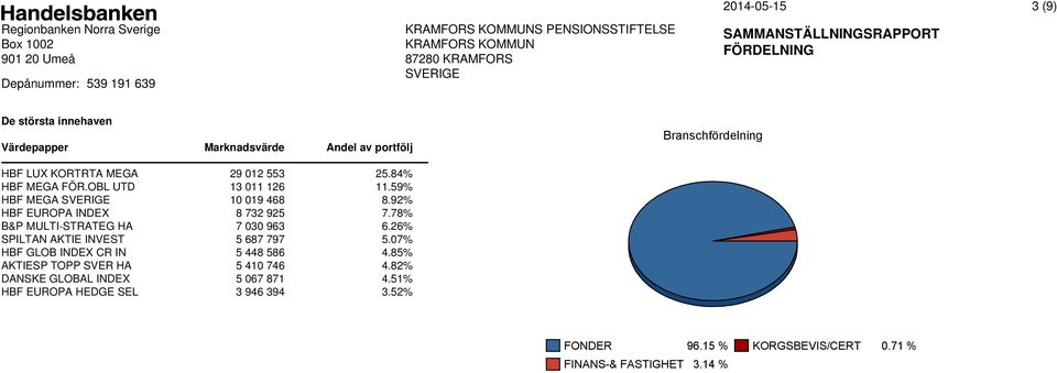 78% B&P MULTI-STRATEG HA 7 030 963 6.26% SPILTAN AKTIE INVEST 5 687 797 5.07% HBF GLOB INDEX CR IN 5 448 586 4.