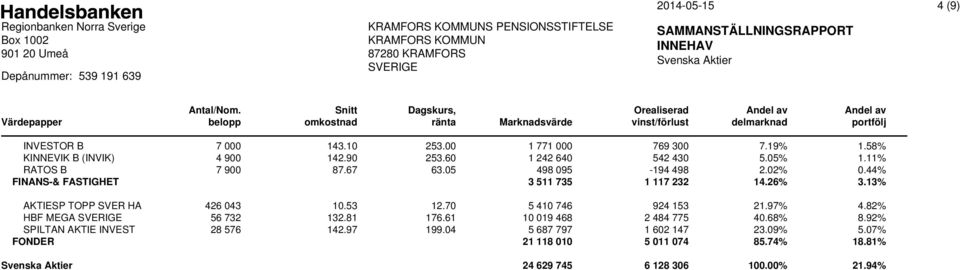 13% AKTIESP TOPP SVER HA 426 043 10.53 12.70 5 410 746 924 153 21.97% 4.82% HBF MEGA 56 732 132.81 176.61 10 019 468 2 484 775 40.68% 8.