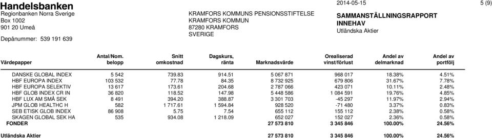 85% HBF LUX AM SMÅ SEK 8 491 394.20 388.87 3 301 703-45 297 11.97% 2.94% JPM GLOB HEALTHC H 582 1 717.61 1 594.84 928 520-71 480 3.37% 0.83% SEB ETISK GLOB INDEX 86 908 5.