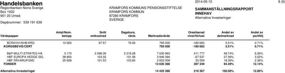 74% 6.26% HBF EUROPA HEDGE SEL 38 850 103.32 101.58 3 946 394-67 537 27.36% 3.52% HBF RÅVARUFOND 25 608 101.53 103.