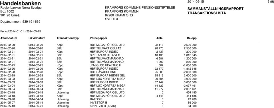 135 1 812 645 2014-02-21 2014-02-21 Sålt HBF TILLVÄXTMARKNAD 6 581 1 200 000 2014-02-21 2014-02-21 Sålt HBF TILLVÄXTMARKNAD 1 097 200 000 2014-02-25 2014-02-25 Köpt JPM GLOB HEALTHC H 582-1 000 000