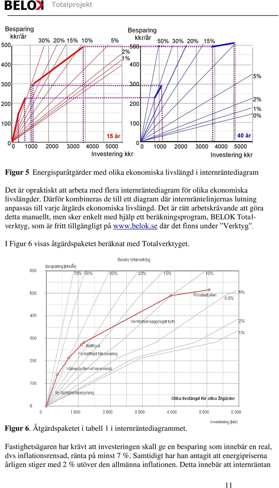 Därför kombineras de till ett diagram där internräntelinjernas lutning anpassas till varje åtgärds ekonomiska livslängd.