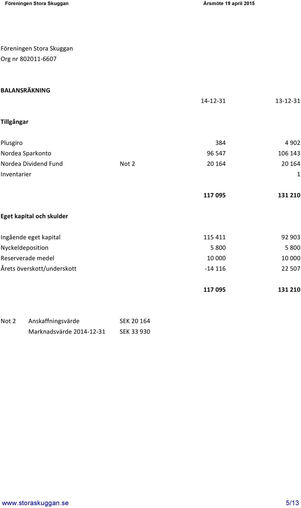 Ingående eget kapital 115 411 92 903 Nyckeldeposition 5 800 5 800 Reserverade medel 10 000 10 000 Årets