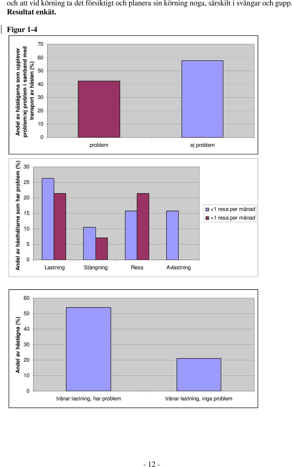 problem ej problem Andel av hästhållarna som har problem (%) 30 25 20 15 10 5 0 Lastning Stängning Resa Avlastning <1 resa