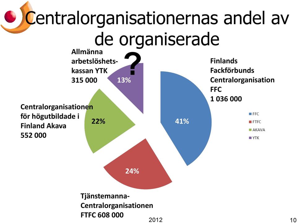 arbetslöshetskassan YTK 315 000 13% 10430001 047 000 24% 41% Finlands